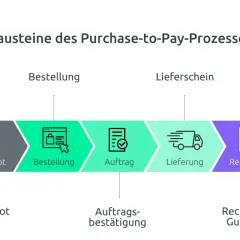 Der Purchase-to-Pay-Prozess: Von der Anfrage über Bestellung und Lieferung bis zur Zahlung. Ein visueller Leitfaden für Einkauf und Beschaffung.