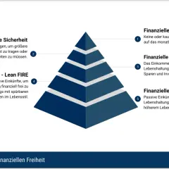 Die 5 Stufen der finanziellen Freiheit: Von Abhängigkeit zu Fat FIRE, dem ultimativen Ziel der finanziellen Freiheit.