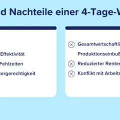 Vorteile der 4-Tage-Woche: Motivation, Effizienz, weniger Fehlzeiten, Geschlechtergerechtigkeit. Nachteile: Gesamtwirtschaftliche Einbußen, Rentenanspruch, Konflikte mit Gesetzen.