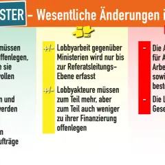Übersicht zu Lobbyregister-Änderungen: Offenlegungspflichten für Lobbyakteure, aber Ausnahmen bleiben bestehen. Lobbyismus in Deutschland.