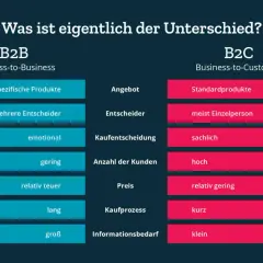 Gegenüberstellung von B2B und B2C: B2B-Produkte sind spezifisch, B2C-Produkte Standard. B2B hat mehr Entscheider, B2C meist Einzelpersonen.