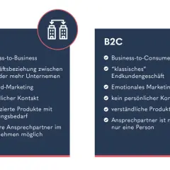 Gegenüberstellung von B2B (Business-to-Business) und B2C. B2B betont Geschäftsbeziehungen, Inbound-Marketing und persönliche Kontakte.