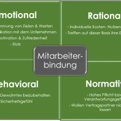 Vier Säulen der Mitarbeiterbindung: Emotional, Rational, Behavioral, Normativ. Wichtige Aspekte für employee retention deutsch.
