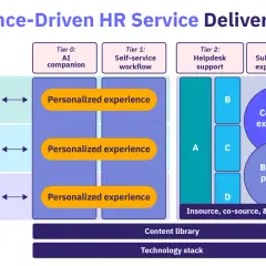Das Experience-Driven HR Service Delivery Model zeigt Personas, die personalisierte Erlebnisse durch verschiedene Tiers erhalten.