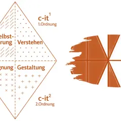 Raute mit vier Feldern: Selbstklärung, Verstehen, Begegnung, Gestaltung. Daneben ein stilisiertes, segmentiertes Objekt, das an eine Schokoladentafel erinnert, als Darstellung einer helix organisation.