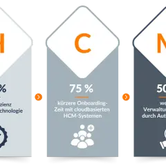 Drei Säulen zeigen Vorteile von HCM-Systemen: 35% mehr Effizienz, 75% kürzere Onboarding-Zeit, 50% weniger Verwaltungsaufwand.