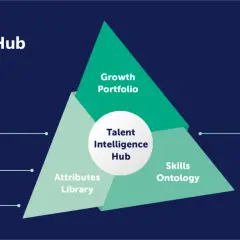 SAP Talent Intelligence Hub: Das Modell "The Whole Self" integriert Fähigkeiten, Stärken, Präferenzen, Wachstumsportfolio, Skills Ontology und globale Skills Collections für effektives HR Talent Management.