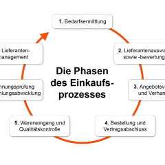 Kreislauf des Einkaufs: Bedarf ermitteln, Lieferanten auswählen, Angebote vergleichen, bestellen, Wareneingang prüfen, Rechnungen begleichen und Lieferanten managen – so funktioniert die beschaffung von waren.