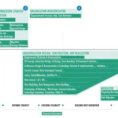 Diagramm zur Modernisierung von Legacy-Systemen: Analyse, Strategie, Design, Konstruktion und Migration.
