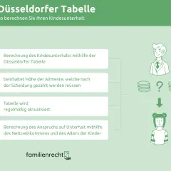 Die Düsseldorfer Tabelle hilft bei der Berechnung des Kindesunterhalts. Sie zeigt, wie viel Alimente nach einer Scheidung gezahlt werden müssen.
