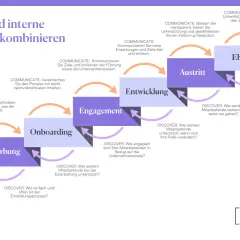 Der Prozess von der Bewerbung bis zu ehemaligen Mitarbeitenden, mit Fokus auf die **lines of communication** und deren Optimierung.
