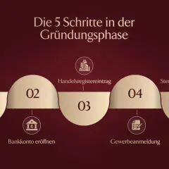 Die 5 Schritte, um eine GmbH anzumelden: Notartermin, Bankkonto, Handelsregister, Gewerbeanmeldung, Steuerliche Erfassung.