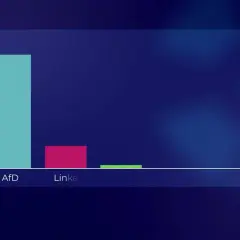 Balkendiagramm zeigt Ergebnisse einer umfrage wahl sachsen. AfD liegt vorn, gefolgt von CDU und Linke. Quelle: LVZ.