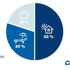 Kreisdiagramm zeigt die 50 30 20 Regel: 50% Fixkosten, 30% Lifestyle, 20% Sparpotenzial.