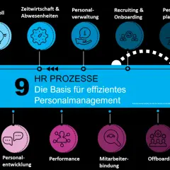Neun HR-Prozesse, von Payroll bis Offboarding, bilden die Basis für effizientes Personalmanagement. Eine digitale HR-Transformation optimiert diese Abläufe.