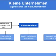 Diagramm erklärt die Kleinunternehmerregelung: Kleinunternehmer sind Unternehmer & Selbstständige mit Einkünften unter 22.000 €/Jahr, denen keine Umsatzsteuer erhoben wird.