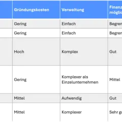 Vergleichstabelle: Einzelunternehmen, GbR, GmbH, UG, OHG, KG. Die GbR ist wie ein Einzelunternehmen unbeschränkt haftend, aber komplexer in der Verwaltung.