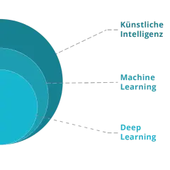 Konzentrische Kreise zeigen, wie KI, ML und Deep Learning zusammenhängen. KI ist das größte Feld, ML ist ein Teil davon, und Deep Learning ist ein Teil von ML.