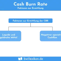Diagramm zur Cash Burn Rate: Faktoren zur Ermittlung der CBR sind liquide Mittel und negativer operativer Cashflow, wichtig für die profitability analysis.