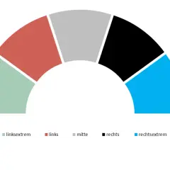 Fächerdiagramm zeigt politische Ausrichtung: links extrem, links, Mitte, rechts, rechts extrem. Die Mitte ist grau dargestellt.