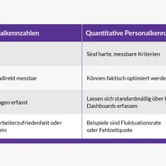 Vergleich von qualitativen und quantitativen HR-Daten: Messbarkeit, Optimierung und Erfassung über HR KPIs.