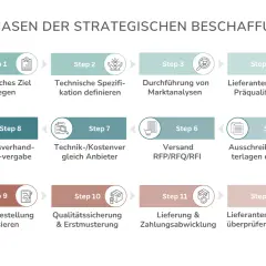 12 Phasen der strategischen Beschaffung: von Zielen über Marktanalysen bis zur Lieferantenbewertung.
