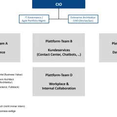 Organigramm zeigt die Struktur unter dem CIO: Plattform-Teams A (ERP & Finance), B (Kundenservices), C (Data & Analytics) und D (Workplace & Internal Collaboration).