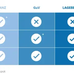 Tabelle zeigt, welche Bestandteile für den Jahresabschluss von Kapitalgesellschaften (klein, mittel, groß) erforderlich sind: Bilanz, GuV, Lagebericht, Anhang.
