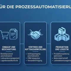 Bereiche der Prozessautomatisierung mit ERP: Finanzen, Einkauf, Vertrieb, Produktion und Administration.