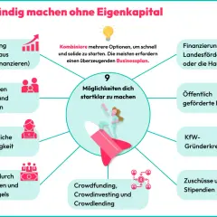 9 Wege, um als unternehmer ohne Eigenkapital durchzustarten: Bootstrapping, Privatdarlehen, Crowdfunding, KfW-Kredite uvm.