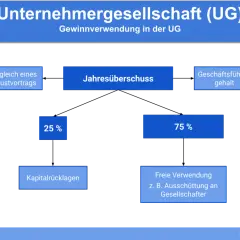 Flussdiagramm zur Gewinnverwendung einer UG (haftungsbeschränkt). Ein Jahresüberschuss wird verwendet für Verlustausgleich, Geschäftsführergehalt, 25% Kapitalrücklagen und 75% freie Verwendung.