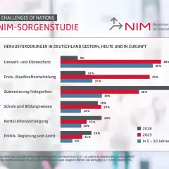 Balkendiagramm zeigt globale Herausforderungen Beispiele: Umwelt, Kaufkraft, Zuwanderung, Bildung, Rente, Politik. Vergleicht Meinungen von 2018, 2023 und Zukunft.