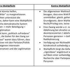 Pro und Contra Wahlpflicht: Argumente für Wahlpflicht (Marginalisierung von Extremwählern, Stärkung der Demokratie) und dagegen (Verletzung von Wahlgrundsätzen, Gefahr der Radikalisierung).