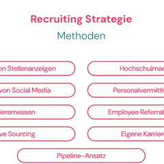 Methoden für Recruiting Strategie: Stellenanzeigen, Social Media, Karrieremessen, Active Sourcing, Hochschulmarketing, Personalvermittler, Employee Referral Programs, eigene Karriereseite, Pipeline-Ansatz.