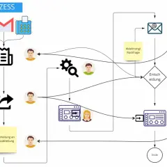 Flussdiagramm zeigt, wie E-Mails und Dokumente verarbeitet werden. Dies ist ein Beispiel für was ist automatisierung, um Prozesse zu optimieren.