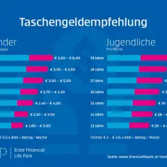 Taschengeldtabelle zeigt Empfehlungen für Kinder (pro Woche) und Jugendliche (pro Monat) nach Alter.