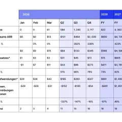 Finanzübersicht mit Umsatzerlösen, Kosten und Bruttogewinn zur Erstellung einer Gewinnprognose für 2026-2028.