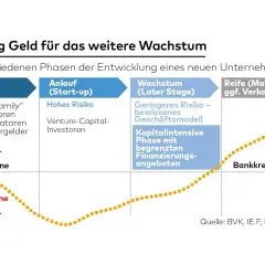 Phasen eines Unternehmens: Gründung (Seed-Investoren), Anlauf (Start-up mit hohem Risiko, Venture-Capital-Investoren), Wachstum und Reife. Bankkredite kommen später.