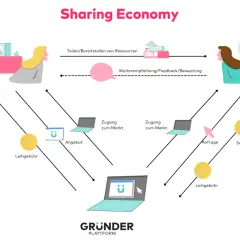 Schema der Sharing Economy: Ressourcen werden geteilt, Angebote und Anfragen über Plattformen abgewickelt, mit Leih- und Servicegebühren.