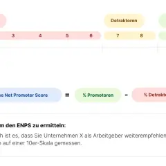 Die Grafik erklärt die ENPS-Bedeutung: Eine Skala von 1-10 teilt Mitarbeiter in Detraktoren, Passive und Promotoren ein. ENPS = % Promotoren - % Detraktoren.