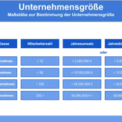 Tabelle zur Unternehmensgröße: Kleinst-, Klein-, Mittlere und Große Unternehmen, klassifiziert nach Mitarbeiterzahl, Jahresumsatz oder Bilanzsumme.