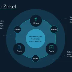 Der Lean Startup Zirkel zeigt Ideen, Bauen, Code, Testen und Daten. Auswertung von Studienergebnissen für Prototypen.