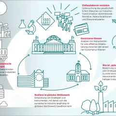 Schema zur Analyse von Industrie-Governance-Ebenen in der EU. Zeigt Einflussfaktoren, politische Rahmenbedingungen, Resilienz und gute Industriepolitik.
