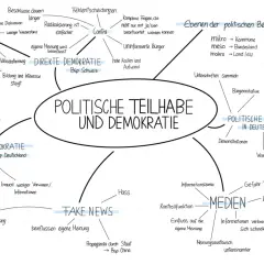 Mindmap zu politischen Teilhabe und Demokratie. Zeigt direkte und indirekte Demokratie, Medien, Fake News und Ebenen der politischen Betrachtung als Funktionen politischer Partizipation.