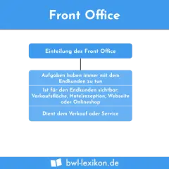 Das Bild erklärt das Front Office: Aufgaben mit Endkunden, sichtbar (Verkaufsfläche, Rezeption, Website, Onlineshop) und dient Verkauf/Service.