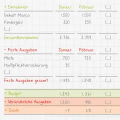 Budgetübersicht mit Einnahmen und Ausgaben. Hilft bei der Planung von umzug kosten.