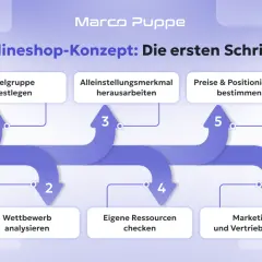 Schritte zum onlineshop erstellen: Zielgruppe festlegen, Wettbewerb analysieren, Alleinstellungsmerkmal, Preise & Positionierung, Ressourcen prüfen, Marketing planen.