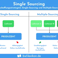 Single Sourcing: Ein Lieferant für niedrige Kosten, aber hohe Abhängigkeit. Multiple Sourcing: Mehrere Lieferanten für Unabhängigkeit, aber höherer Aufwand.