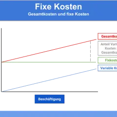 Diagramm zeigt, was sind Fixkosten: eine grüne Linie, die konstant bleibt, während Gesamtkosten und variable Kosten steigen.