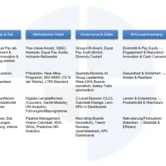 HR KPIs: Allianz (Diversität & Pay Equity) zielt auf Engagement & Reputation, mit Ergebnissen wie EDGE-Zertifizierung und mehr Frauen in Führung.